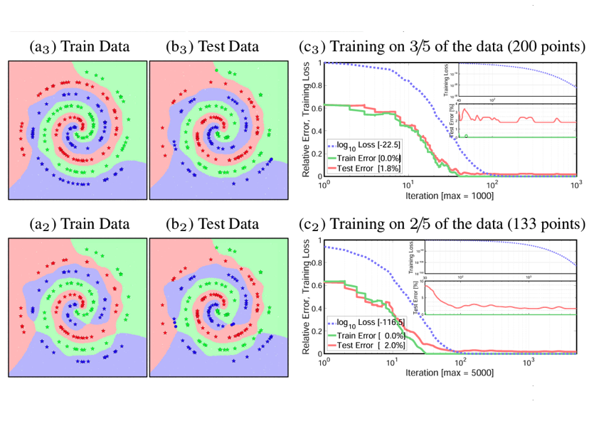 Machine learning classification research
